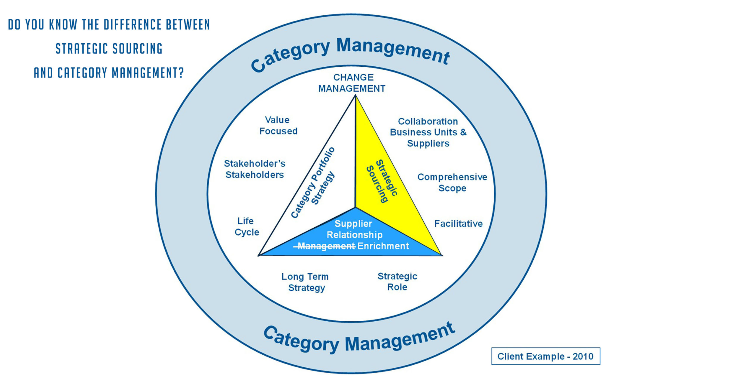 Do You Know The Difference Between Strategic Sourcing And Category Management A Category Management Blog