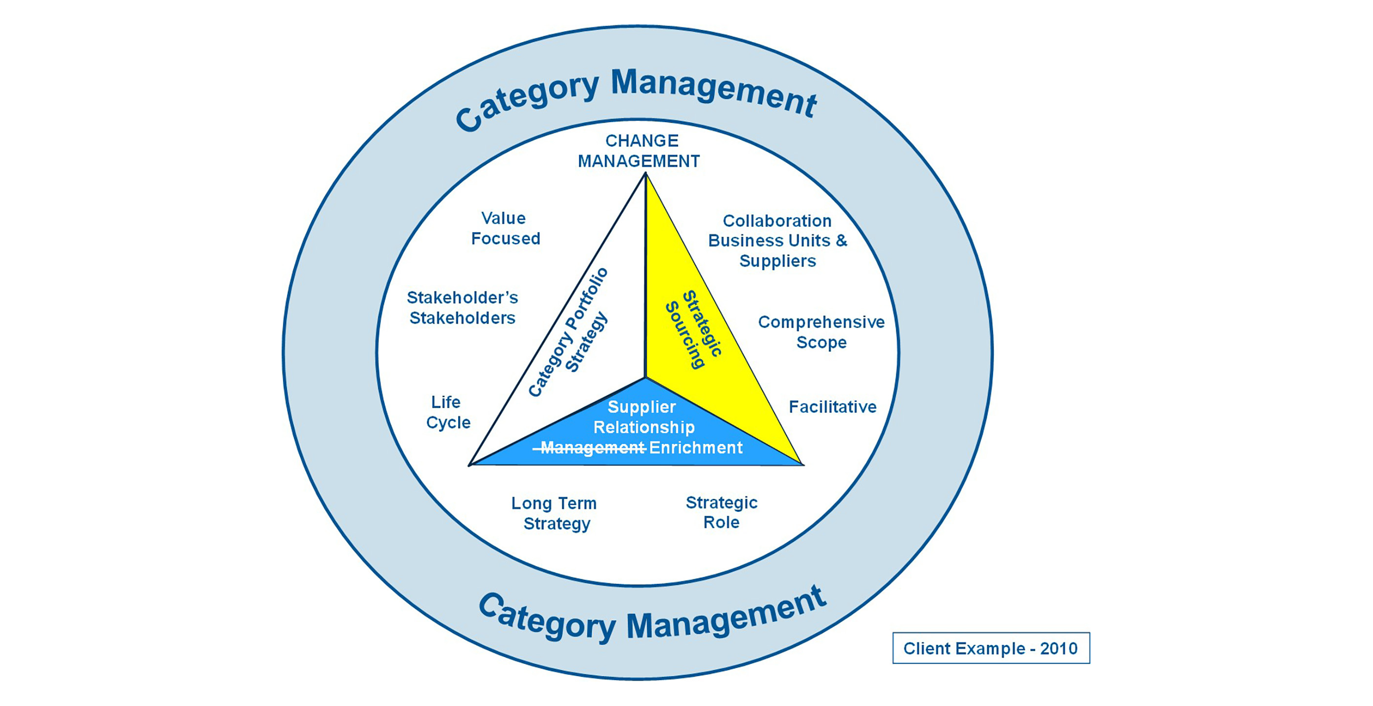 Strategic Sourcing Vs Category Management Let S Talk Process A Category Management Blog