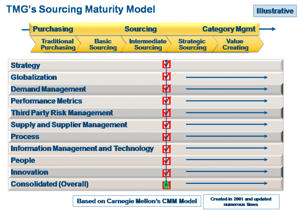 Do You Know the Difference Between Strategic Sourcing and Category ...
