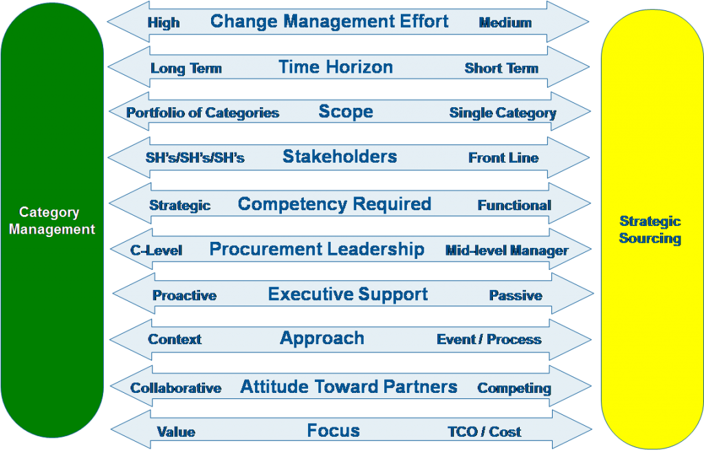 Do You Know The Difference Between Strategic Sourcing Category Management And Where Is Your Organization On The Maturity Model A Category Management Blog